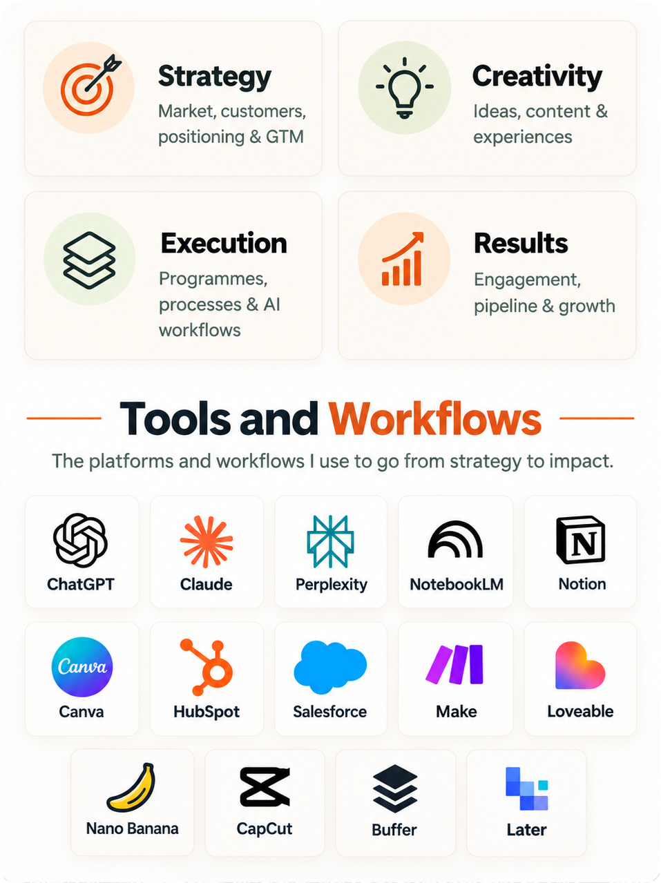 Strategy, Creativity, Execution and Results supported by the tools and workflows I use